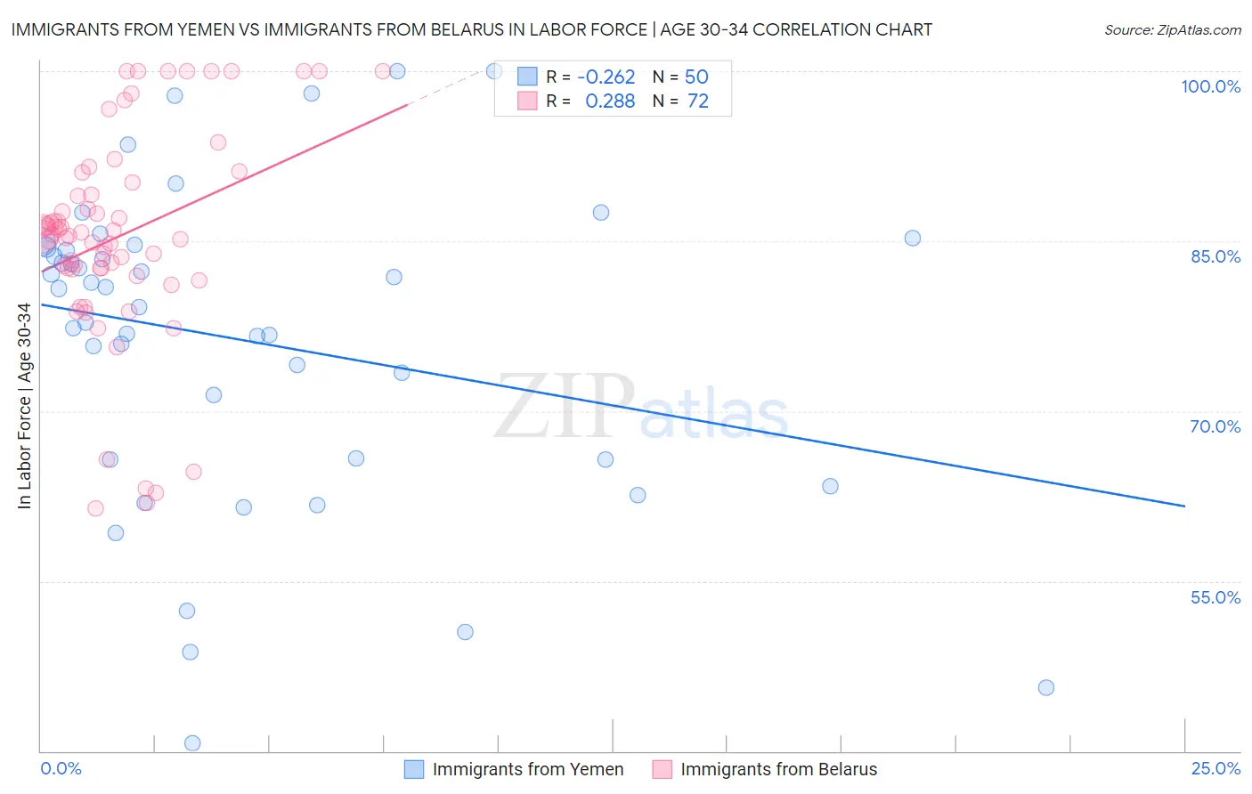 Immigrants from Yemen vs Immigrants from Belarus In Labor Force | Age 30-34