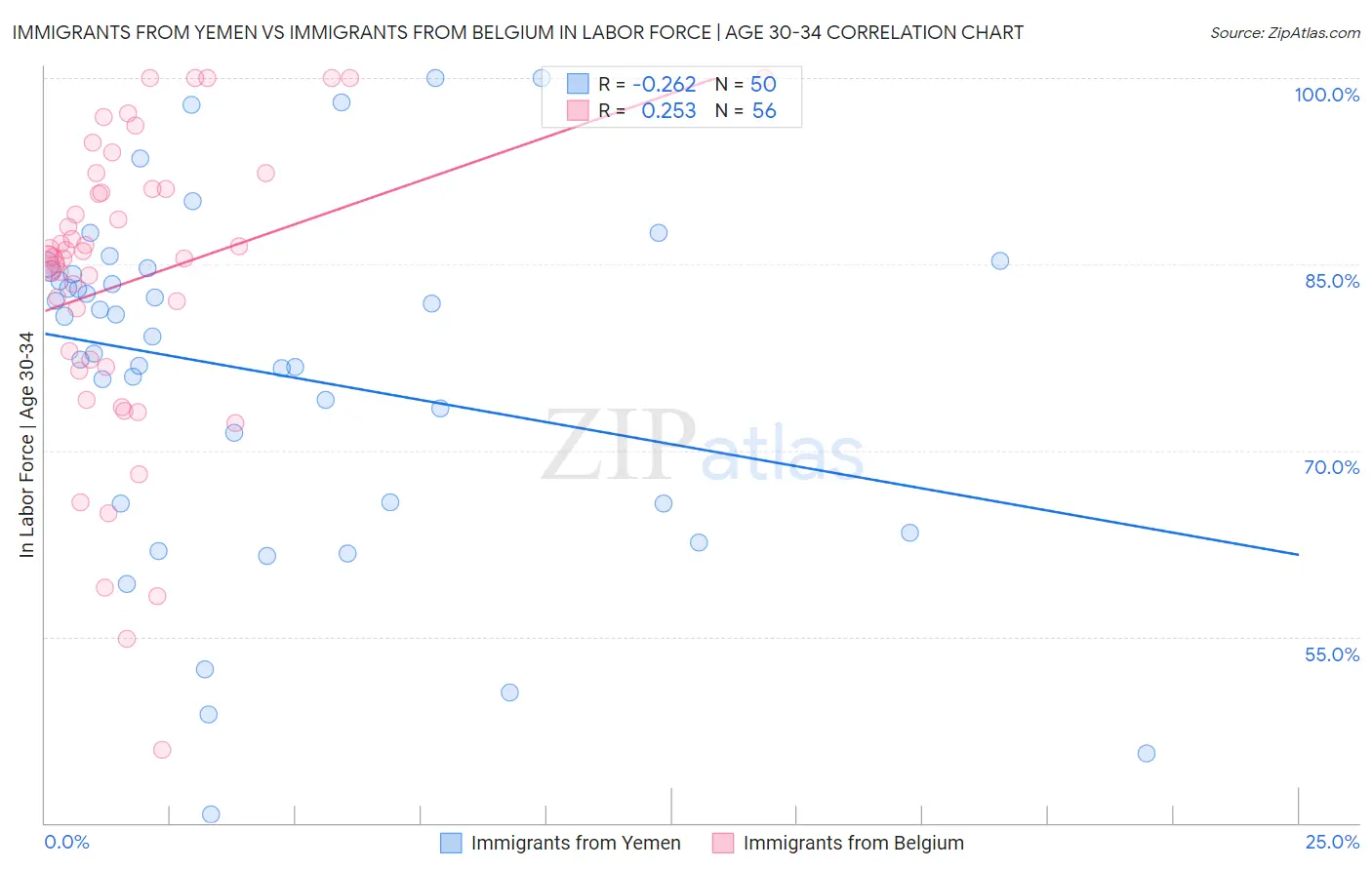 Immigrants from Yemen vs Immigrants from Belgium In Labor Force | Age 30-34