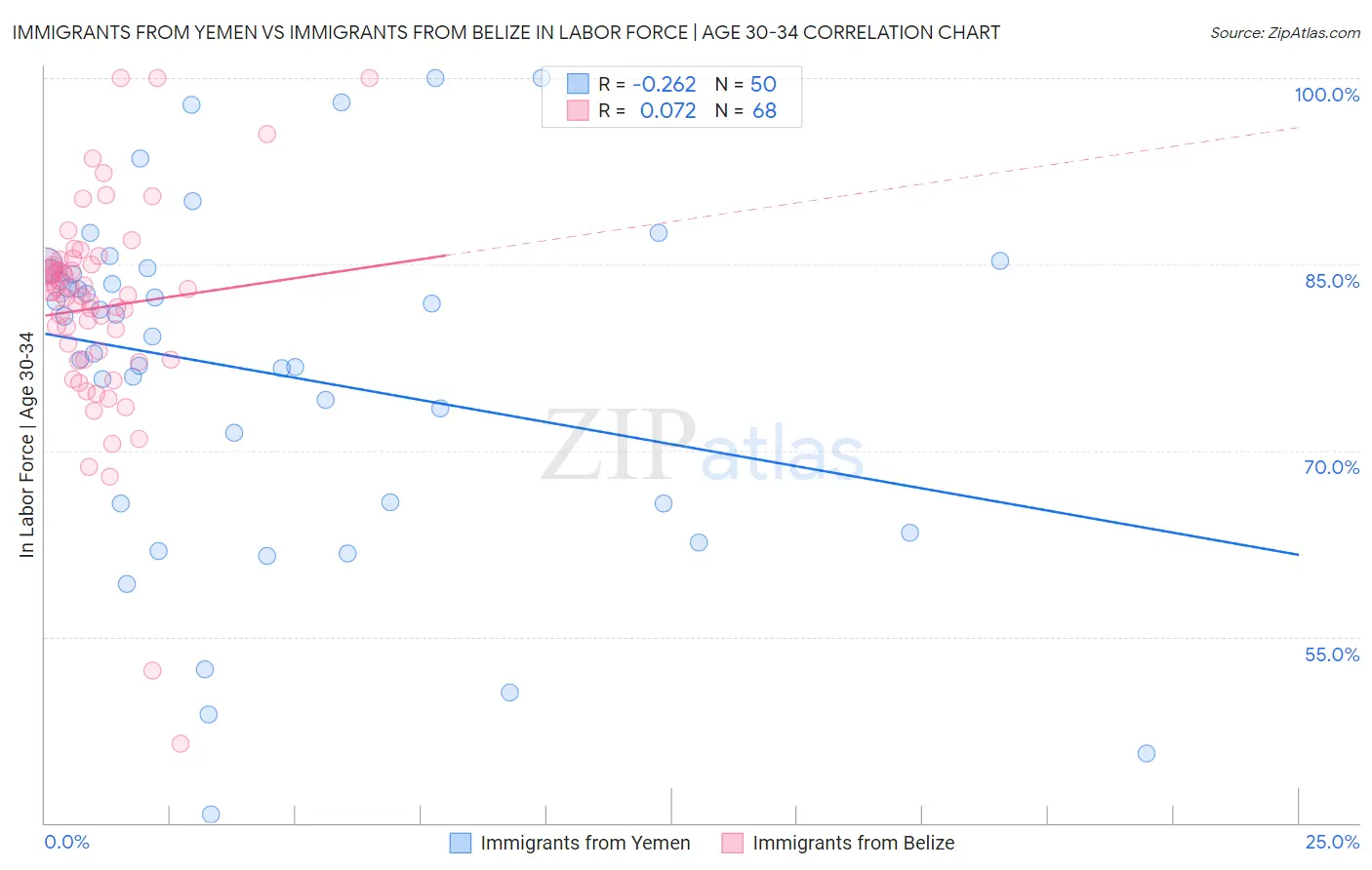 Immigrants from Yemen vs Immigrants from Belize In Labor Force | Age 30-34