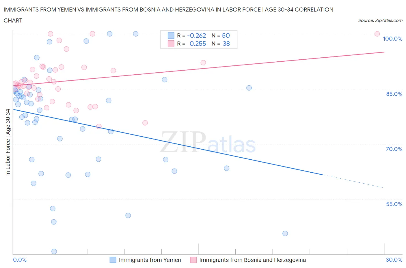 Immigrants from Yemen vs Immigrants from Bosnia and Herzegovina In Labor Force | Age 30-34