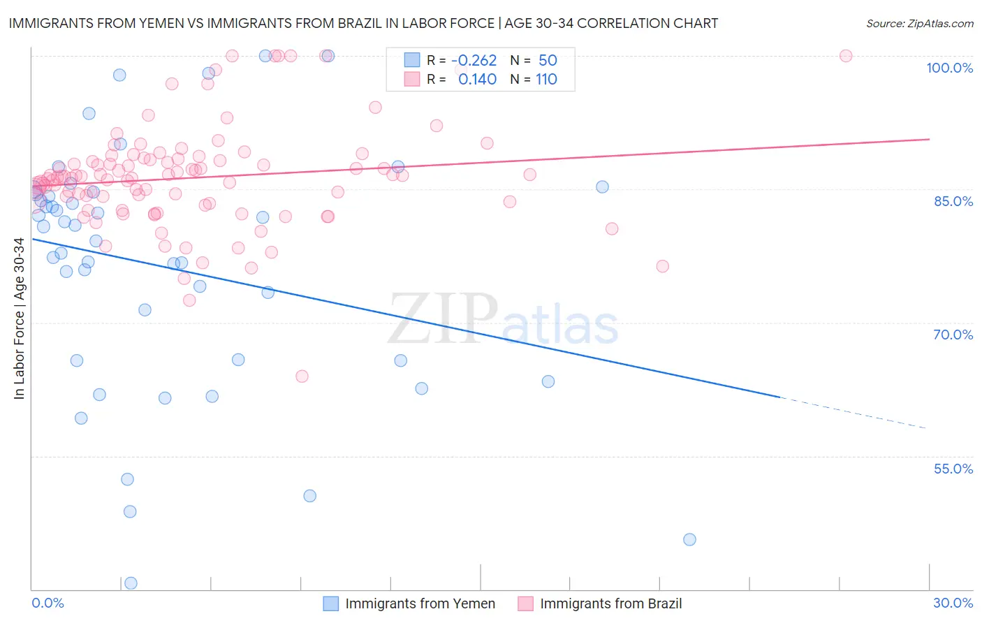 Immigrants from Yemen vs Immigrants from Brazil In Labor Force | Age 30-34