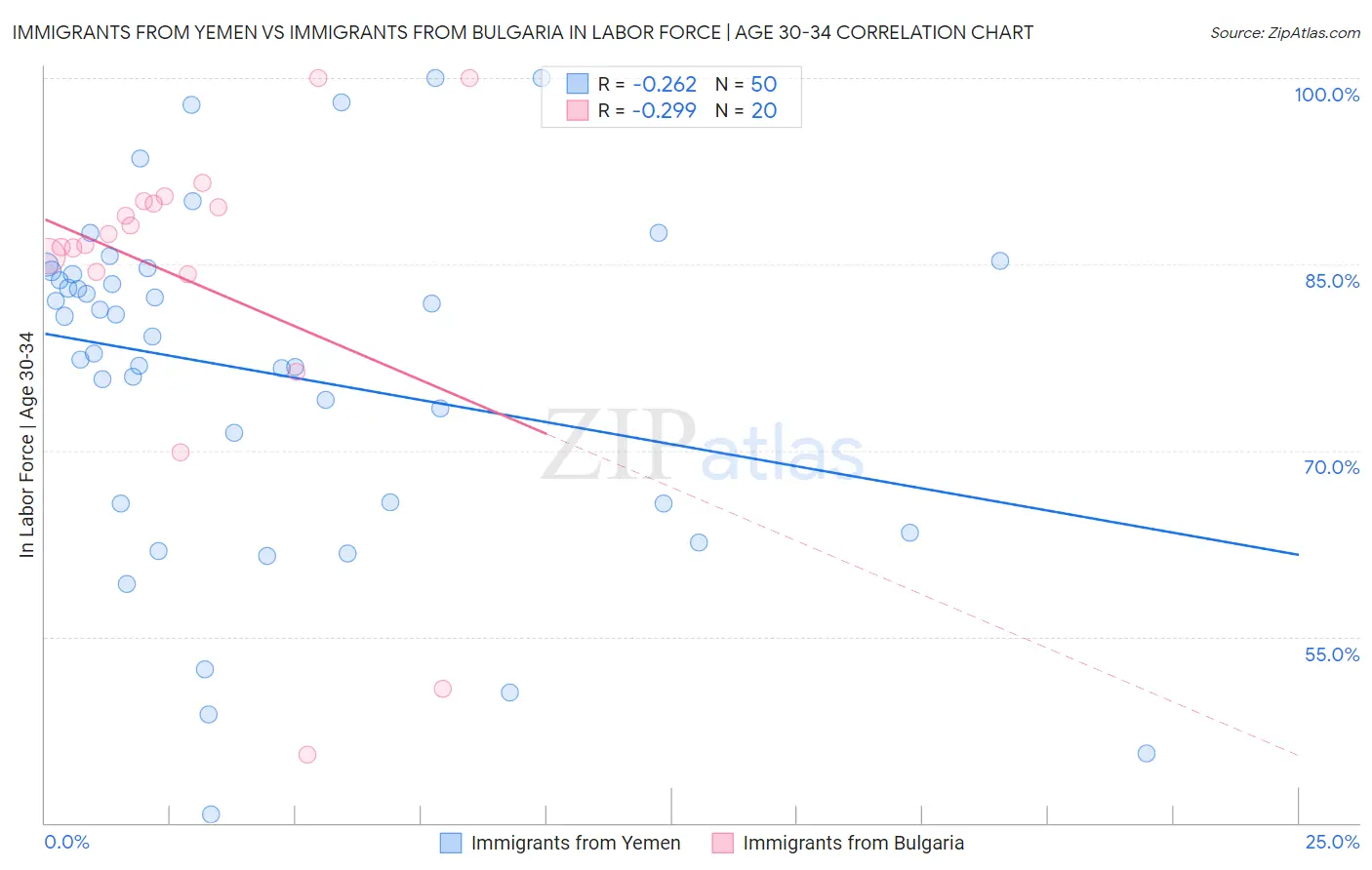 Immigrants from Yemen vs Immigrants from Bulgaria In Labor Force | Age 30-34