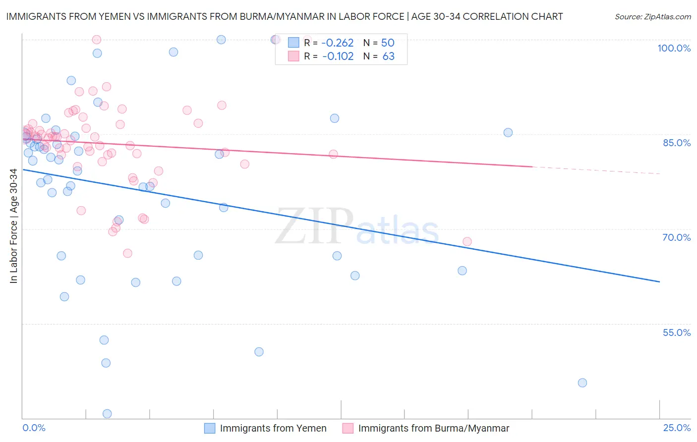 Immigrants from Yemen vs Immigrants from Burma/Myanmar In Labor Force | Age 30-34