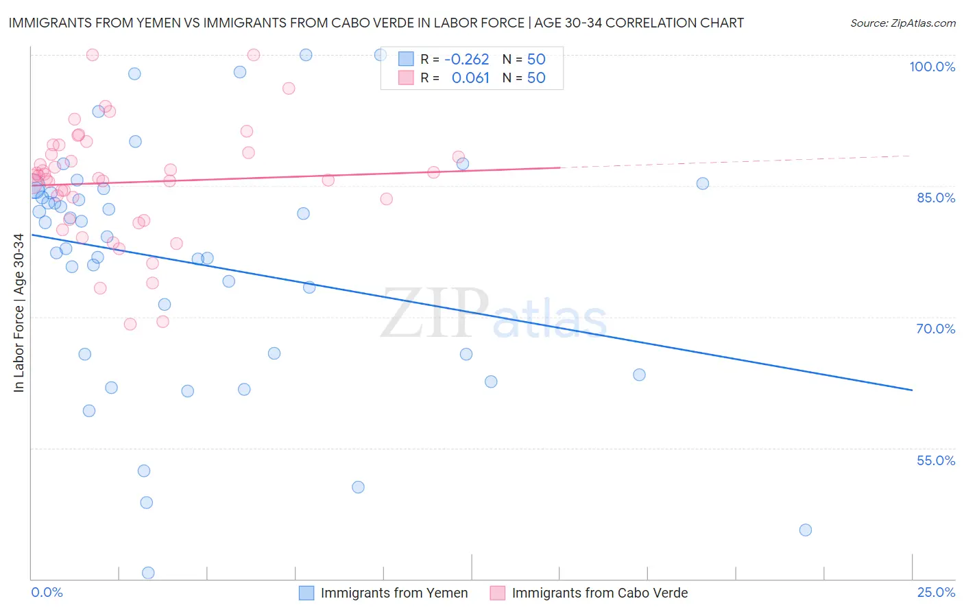 Immigrants from Yemen vs Immigrants from Cabo Verde In Labor Force | Age 30-34