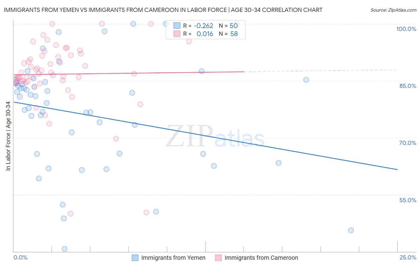 Immigrants from Yemen vs Immigrants from Cameroon In Labor Force | Age 30-34