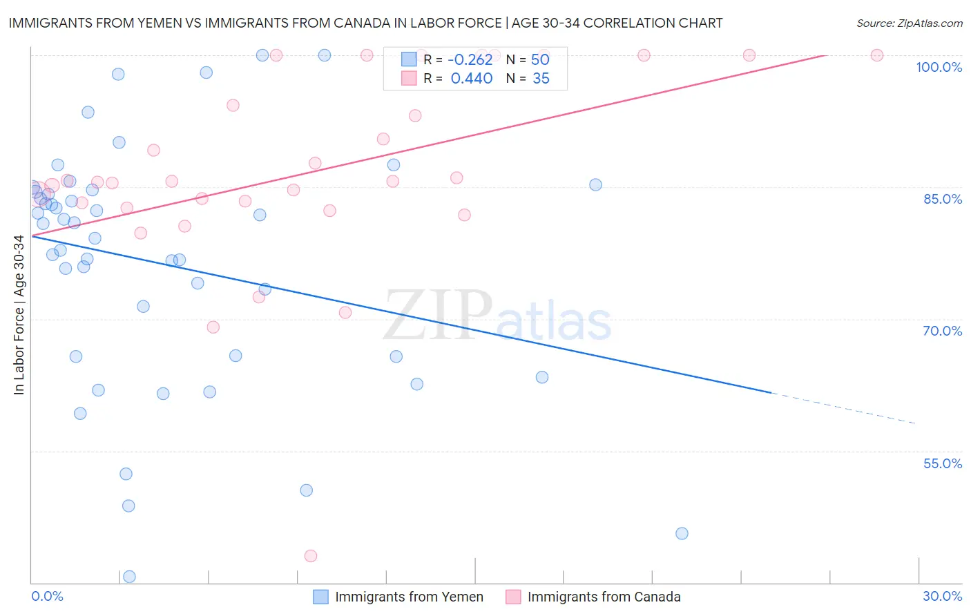 Immigrants from Yemen vs Immigrants from Canada In Labor Force | Age 30-34