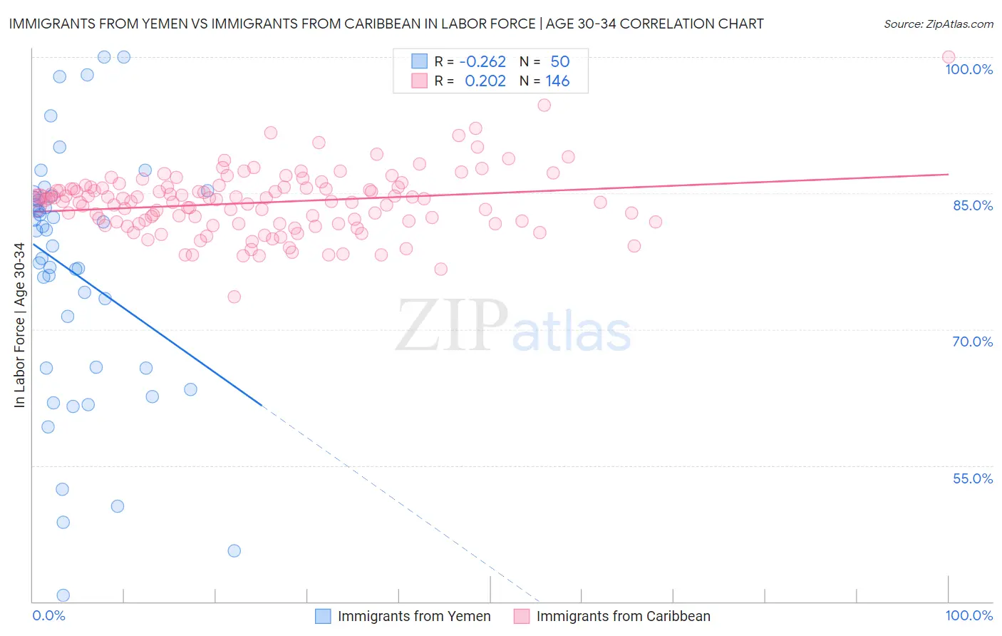 Immigrants from Yemen vs Immigrants from Caribbean In Labor Force | Age 30-34