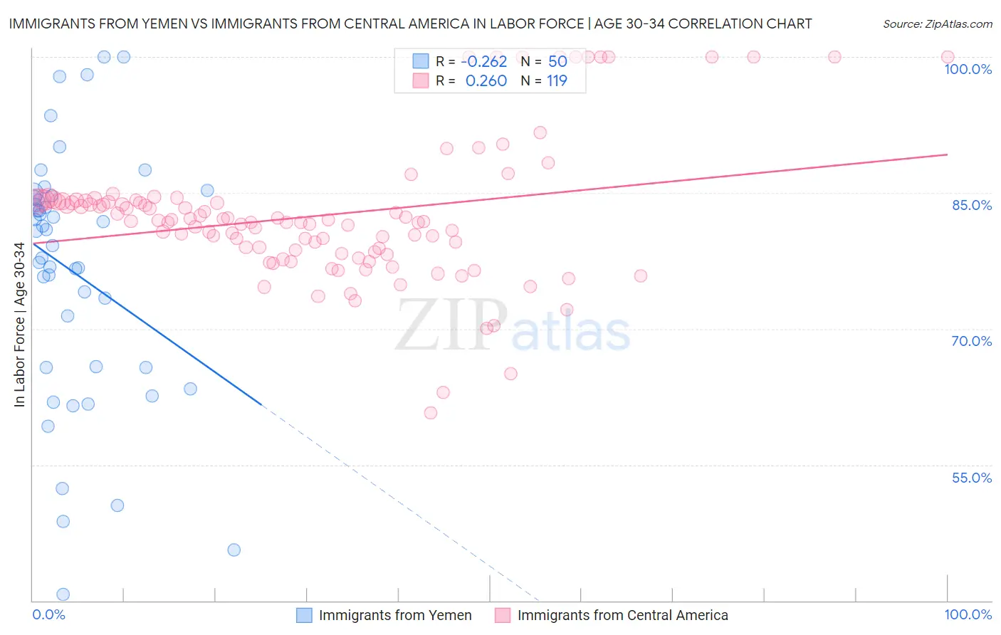 Immigrants from Yemen vs Immigrants from Central America In Labor Force | Age 30-34