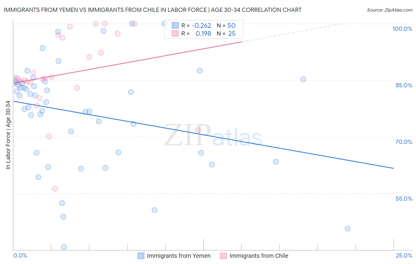 Immigrants from Yemen vs Immigrants from Chile In Labor Force | Age 30-34