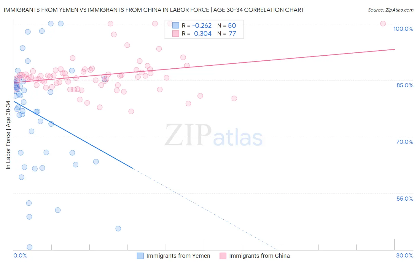 Immigrants from Yemen vs Immigrants from China In Labor Force | Age 30-34