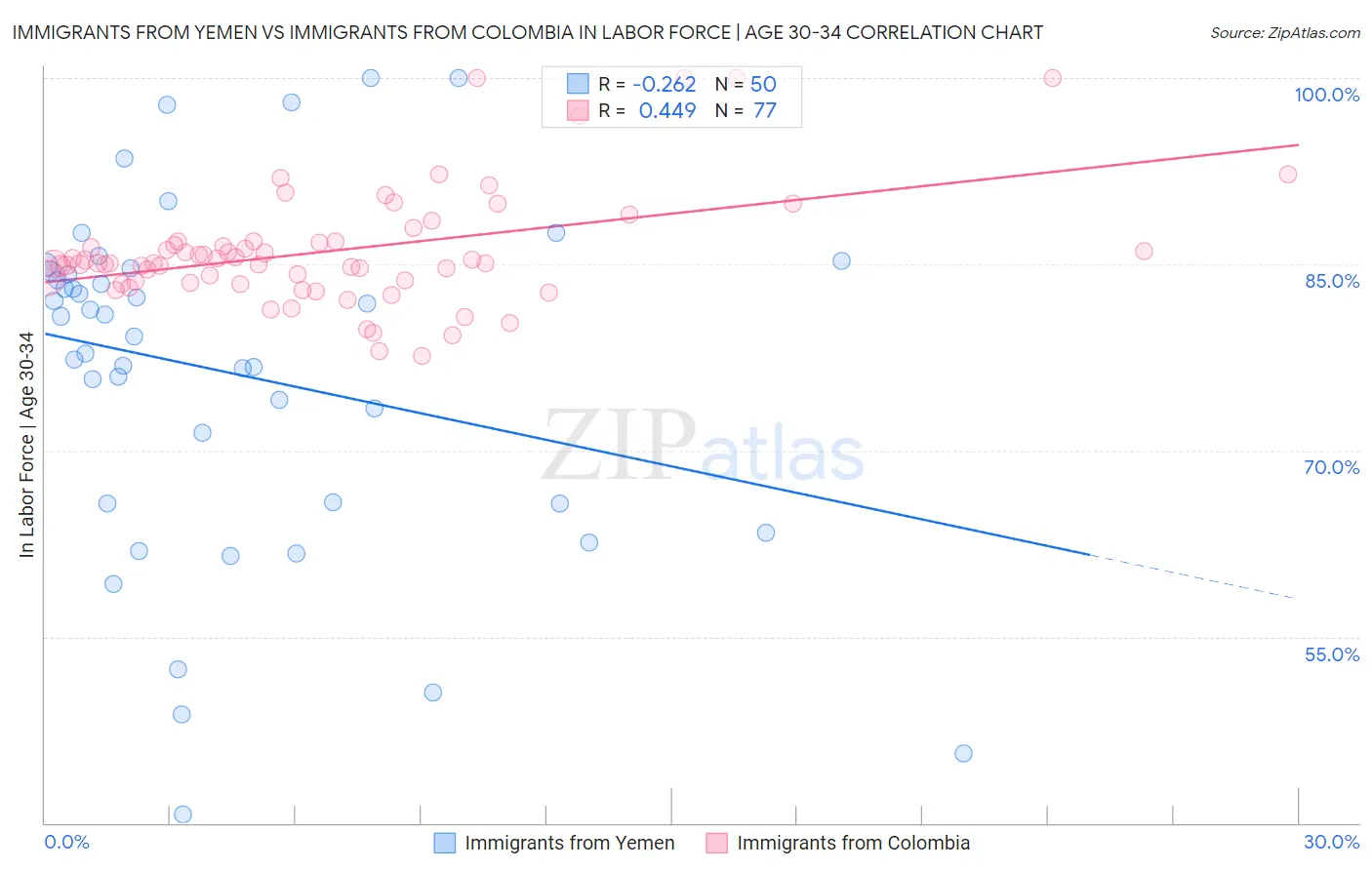 Immigrants from Yemen vs Immigrants from Colombia In Labor Force | Age 30-34