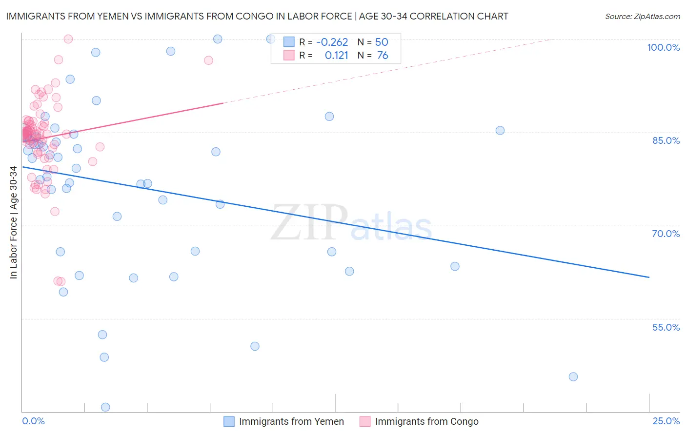 Immigrants from Yemen vs Immigrants from Congo In Labor Force | Age 30-34