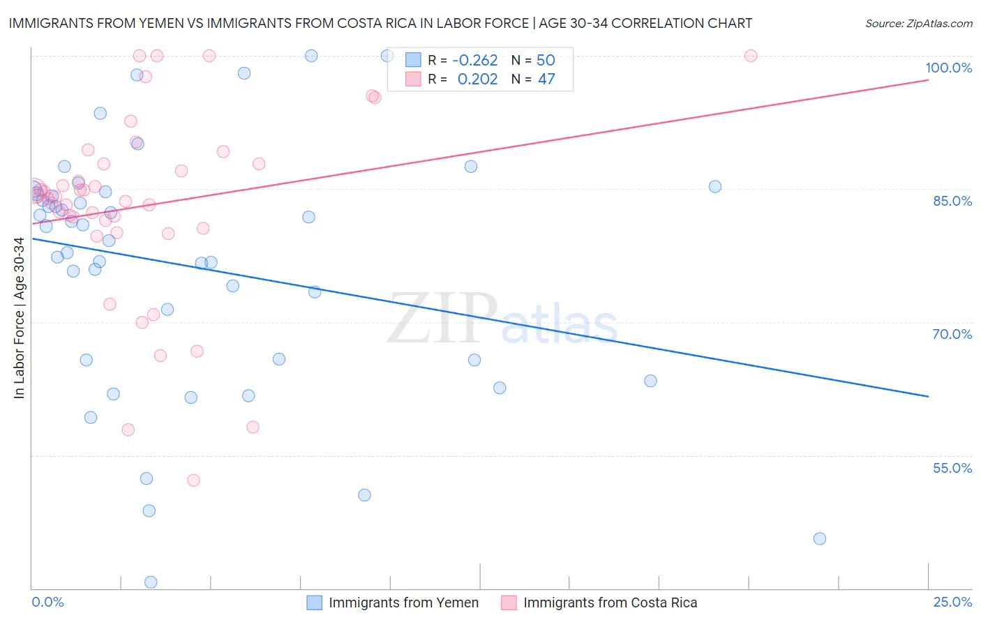 Immigrants from Yemen vs Immigrants from Costa Rica In Labor Force | Age 30-34