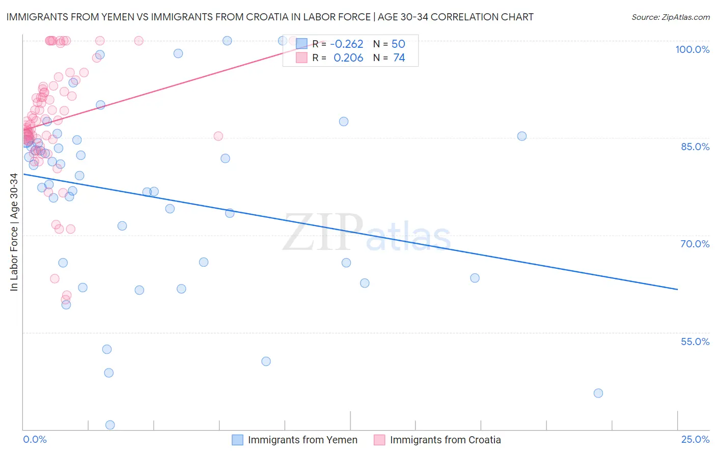 Immigrants from Yemen vs Immigrants from Croatia In Labor Force | Age 30-34