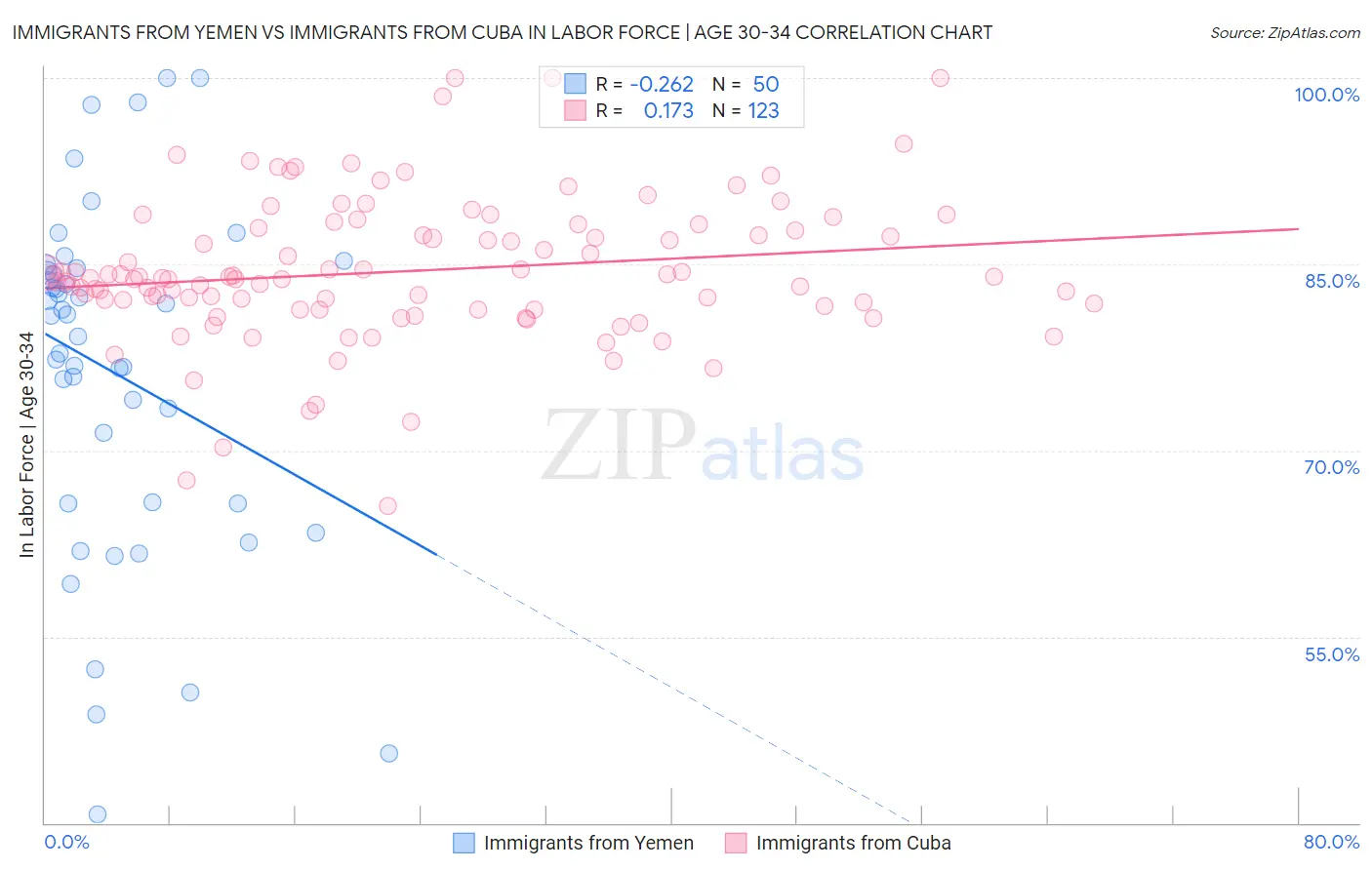 Immigrants from Yemen vs Immigrants from Cuba In Labor Force | Age 30-34