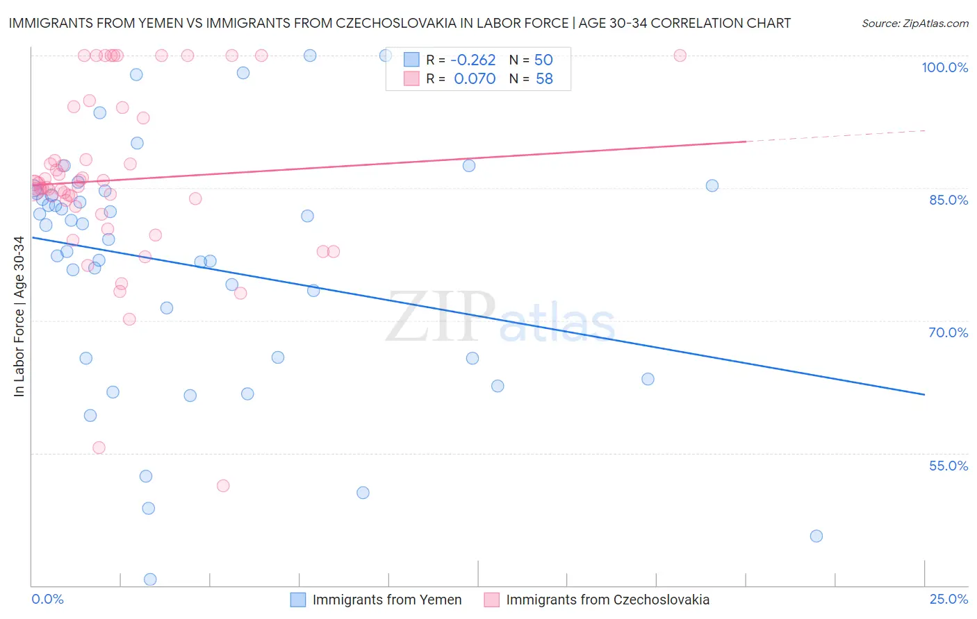 Immigrants from Yemen vs Immigrants from Czechoslovakia In Labor Force | Age 30-34