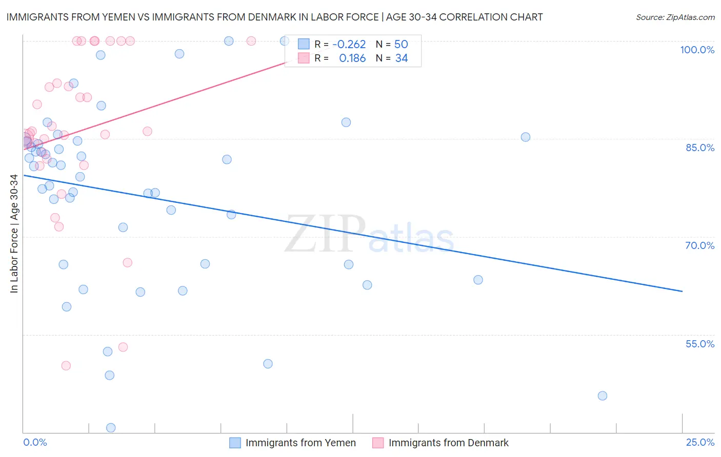 Immigrants from Yemen vs Immigrants from Denmark In Labor Force | Age 30-34