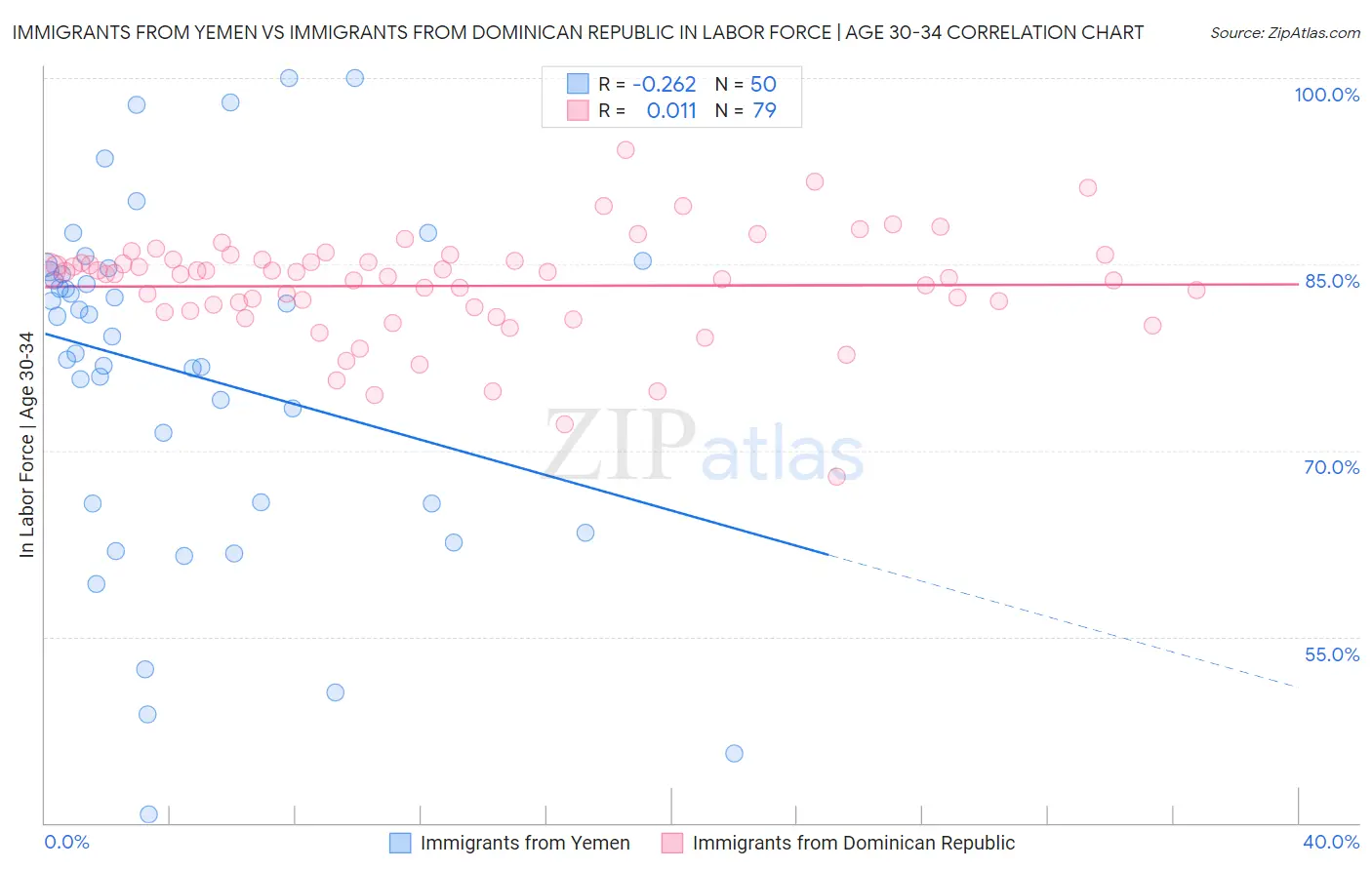 Immigrants from Yemen vs Immigrants from Dominican Republic In Labor Force | Age 30-34