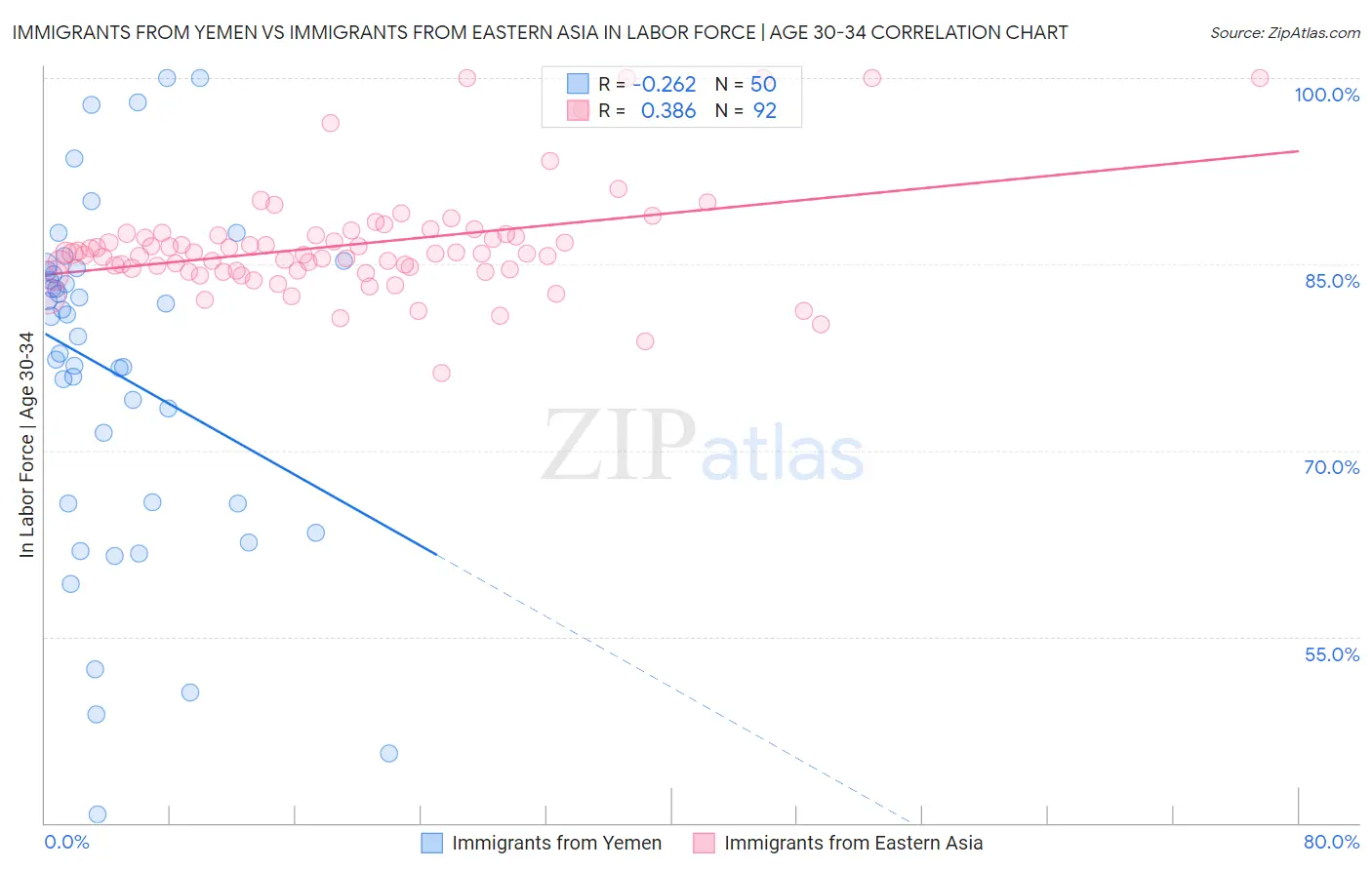 Immigrants from Yemen vs Immigrants from Eastern Asia In Labor Force | Age 30-34