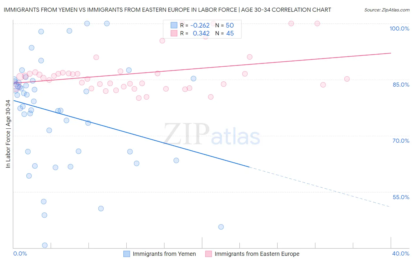 Immigrants from Yemen vs Immigrants from Eastern Europe In Labor Force | Age 30-34