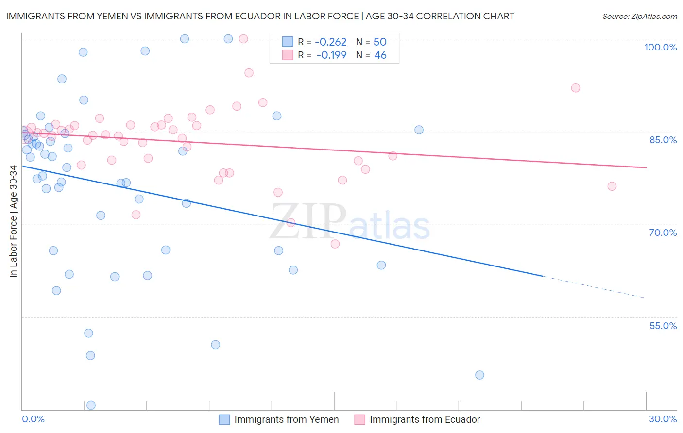 Immigrants from Yemen vs Immigrants from Ecuador In Labor Force | Age 30-34