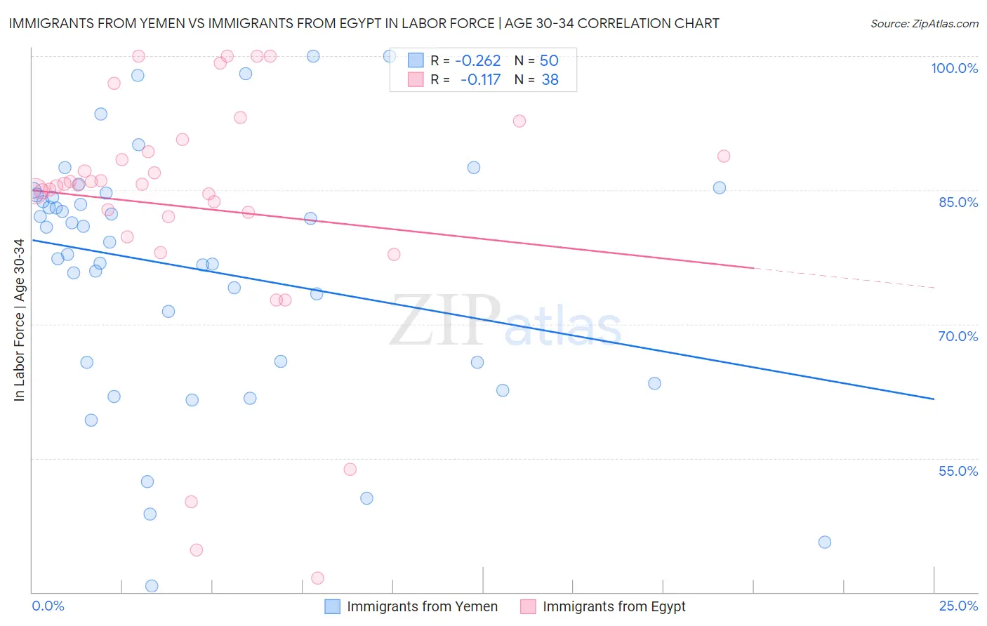 Immigrants from Yemen vs Immigrants from Egypt In Labor Force | Age 30-34