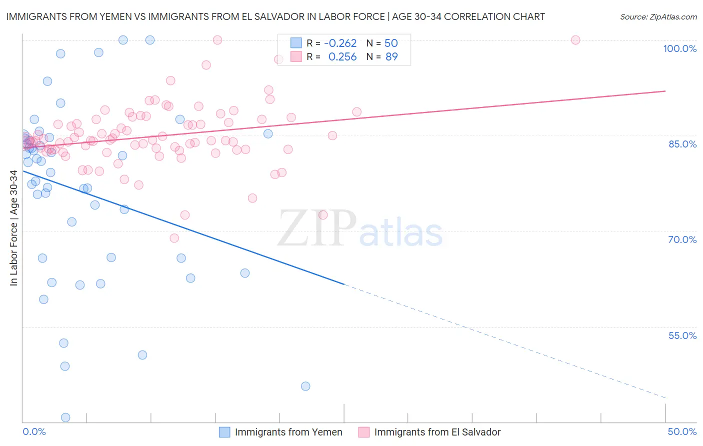 Immigrants from Yemen vs Immigrants from El Salvador In Labor Force | Age 30-34