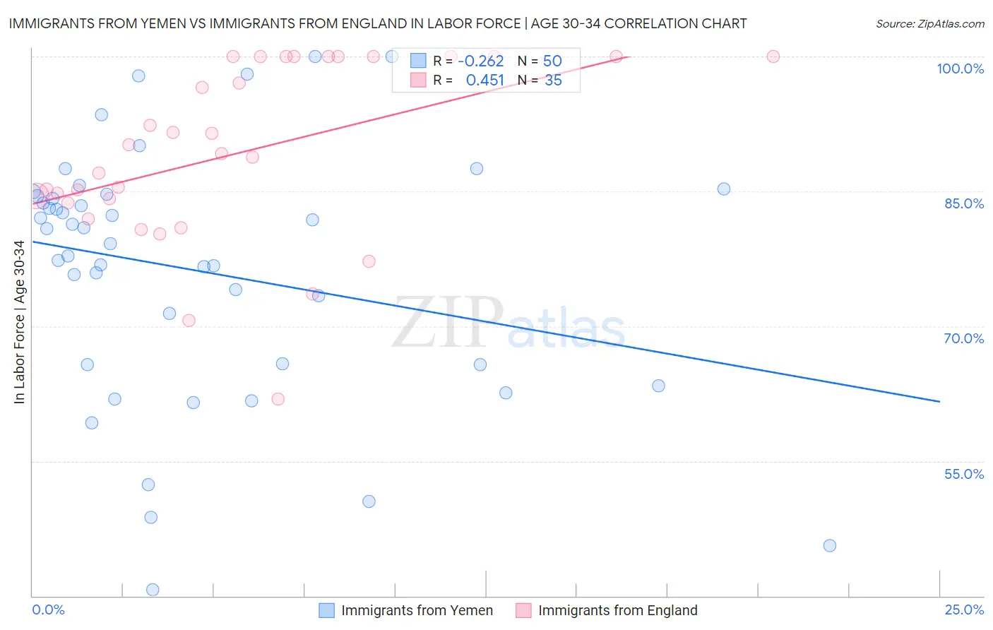 Immigrants from Yemen vs Immigrants from England In Labor Force | Age 30-34