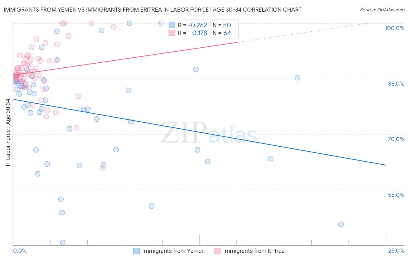 Immigrants from Yemen vs Immigrants from Eritrea In Labor Force | Age 30-34