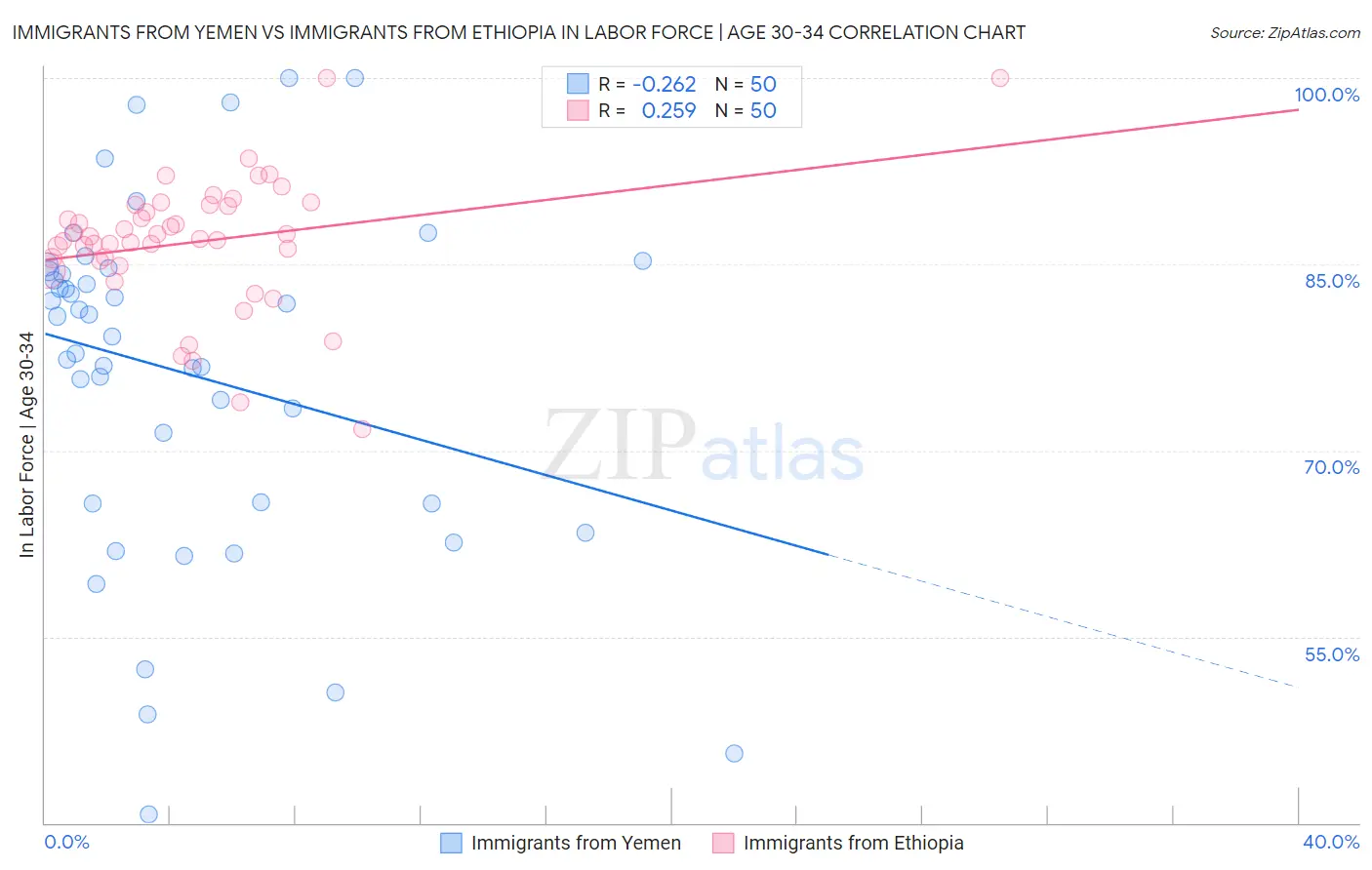 Immigrants from Yemen vs Immigrants from Ethiopia In Labor Force | Age 30-34