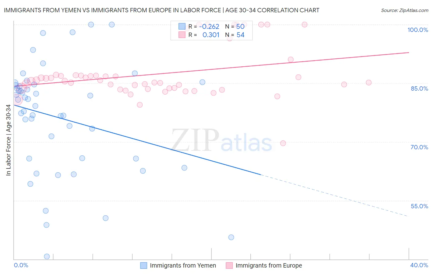 Immigrants from Yemen vs Immigrants from Europe In Labor Force | Age 30-34