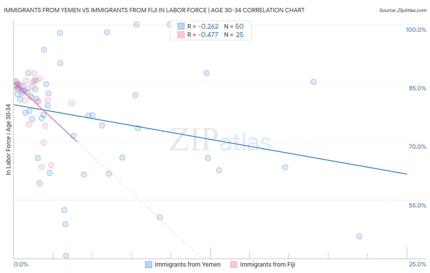 Immigrants from Yemen vs Immigrants from Fiji In Labor Force | Age 30-34