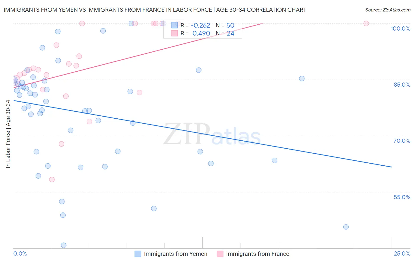 Immigrants from Yemen vs Immigrants from France In Labor Force | Age 30-34