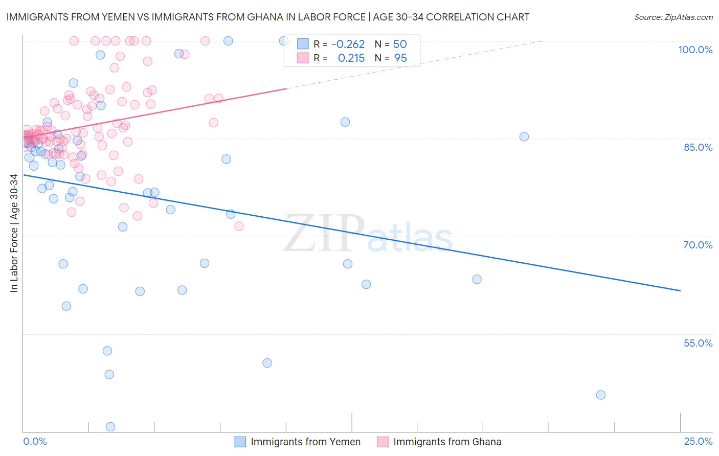 Immigrants from Yemen vs Immigrants from Ghana In Labor Force | Age 30-34