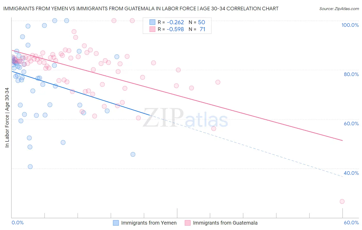 Immigrants from Yemen vs Immigrants from Guatemala In Labor Force | Age 30-34
