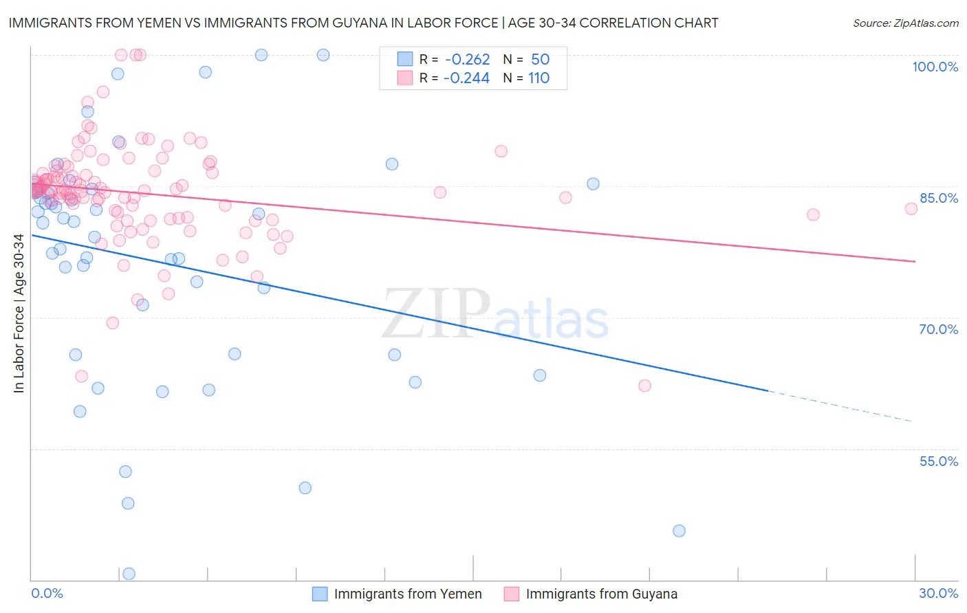 Immigrants from Yemen vs Immigrants from Guyana In Labor Force | Age 30-34