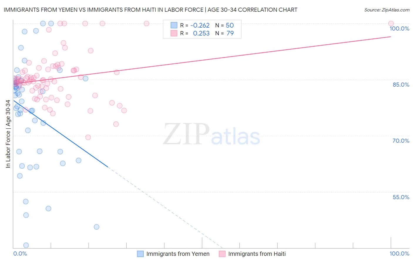 Immigrants from Yemen vs Immigrants from Haiti In Labor Force | Age 30-34