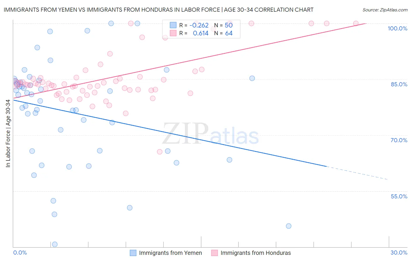 Immigrants from Yemen vs Immigrants from Honduras In Labor Force | Age 30-34