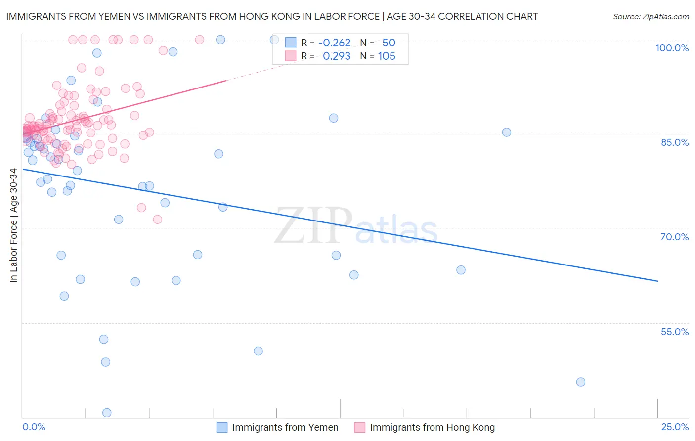 Immigrants from Yemen vs Immigrants from Hong Kong In Labor Force | Age 30-34