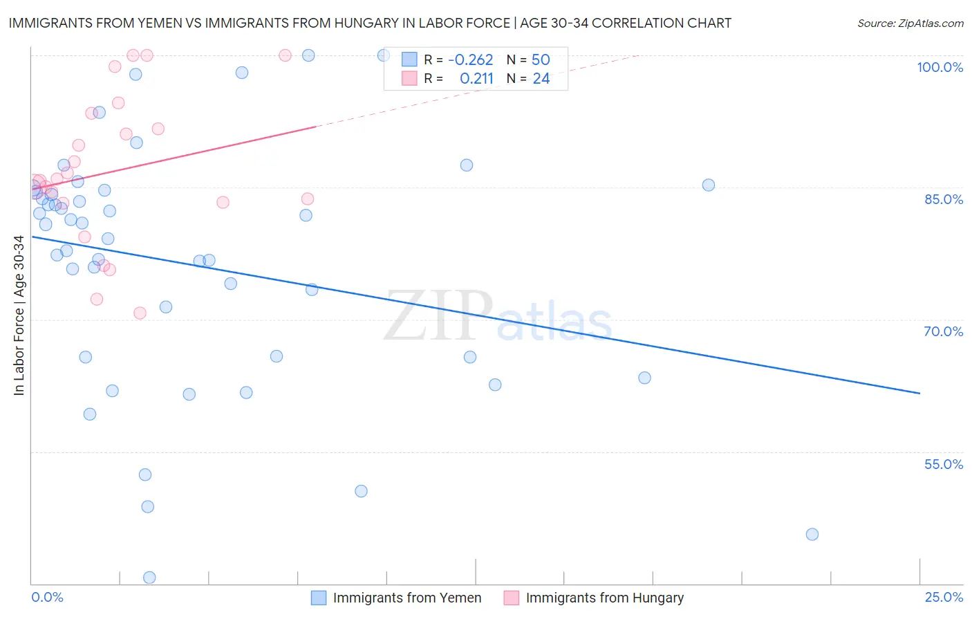 Immigrants from Yemen vs Immigrants from Hungary In Labor Force | Age 30-34