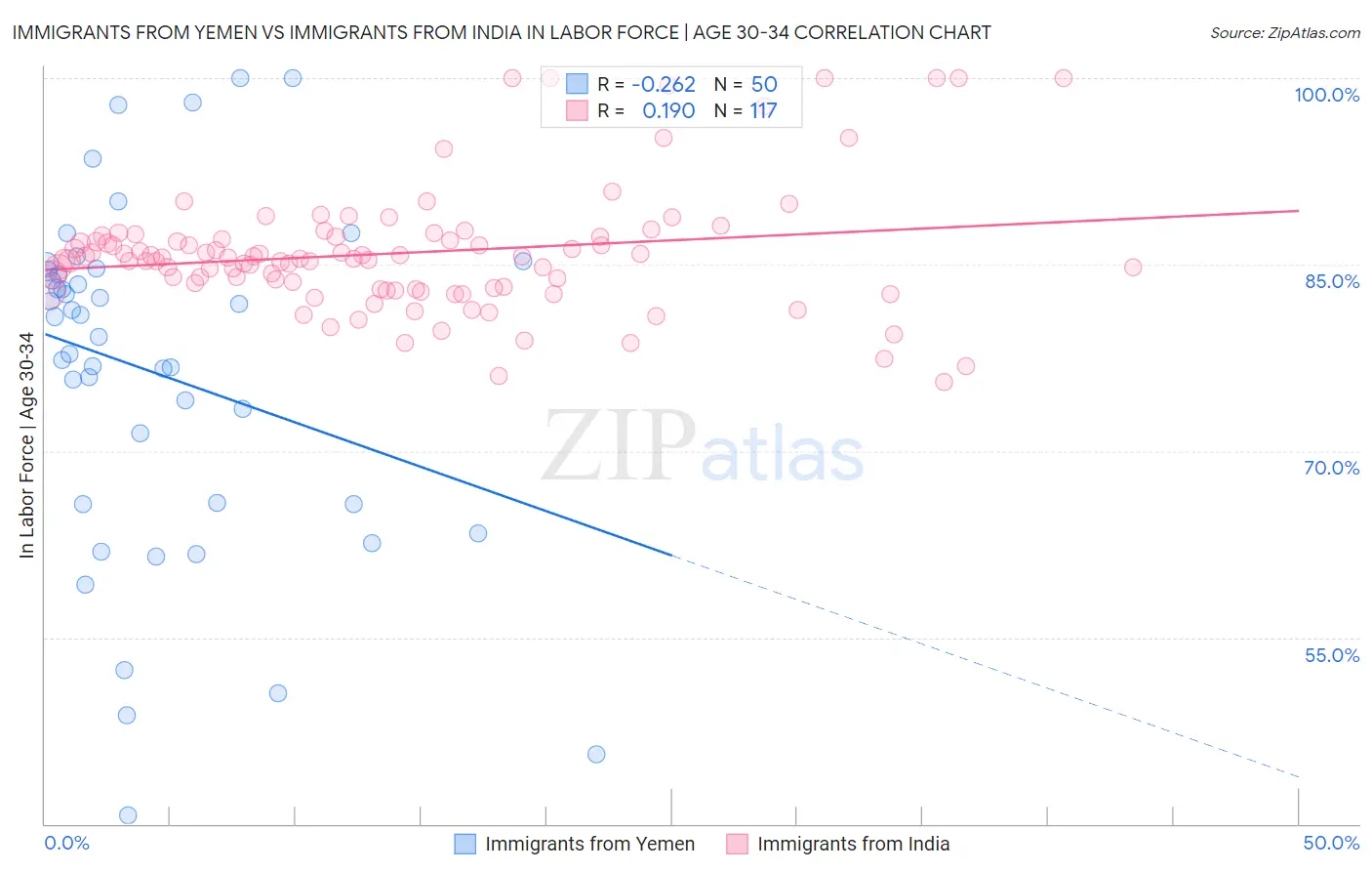 Immigrants from Yemen vs Immigrants from India In Labor Force | Age 30-34