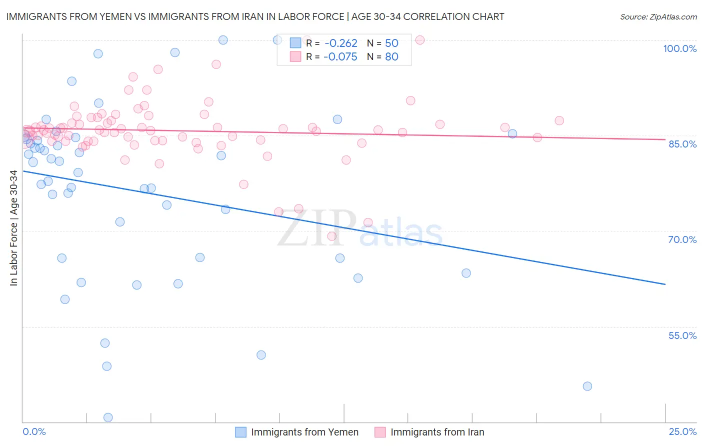 Immigrants from Yemen vs Immigrants from Iran In Labor Force | Age 30-34