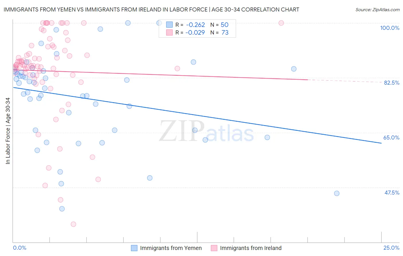 Immigrants from Yemen vs Immigrants from Ireland In Labor Force | Age 30-34