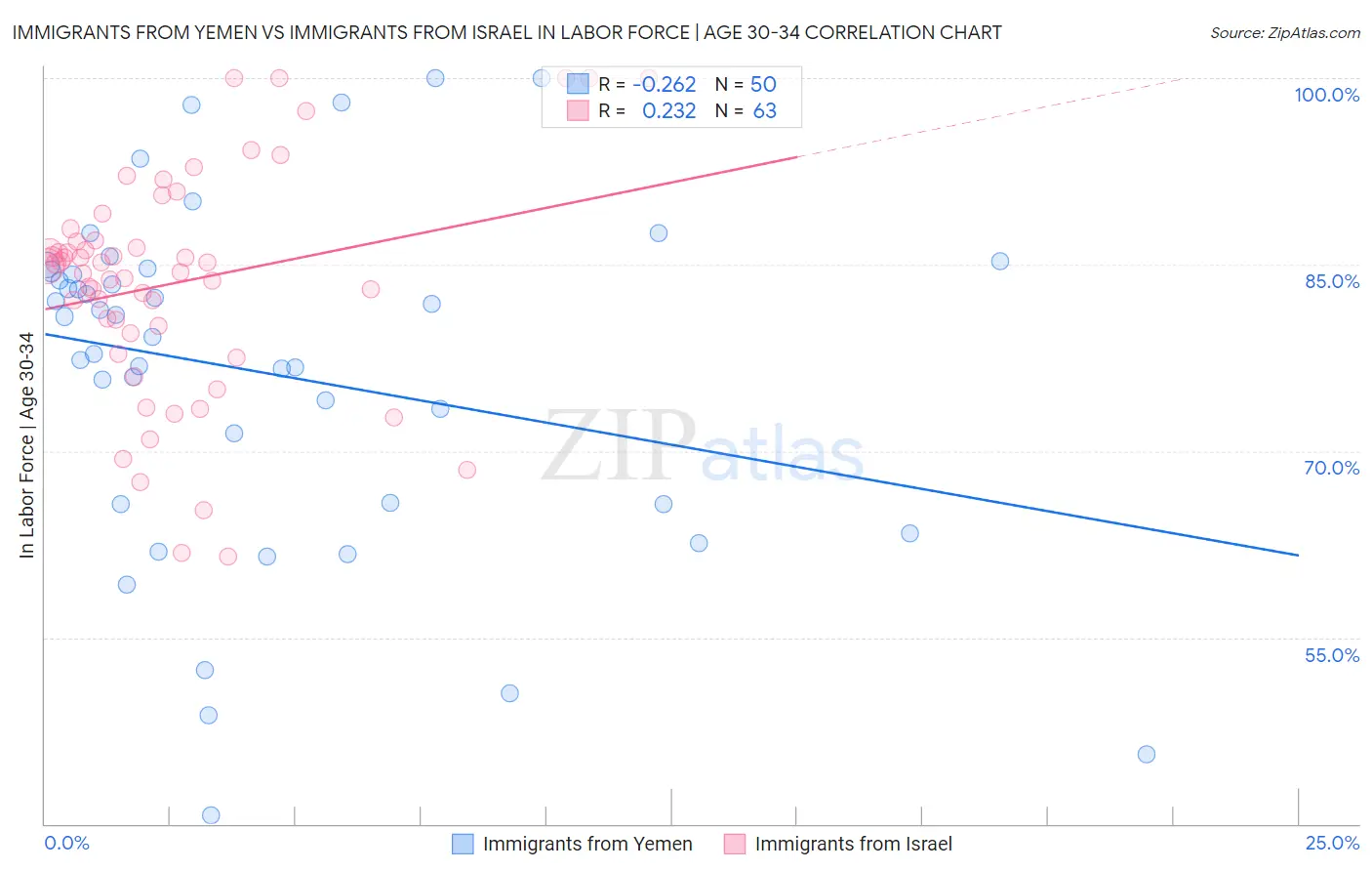 Immigrants from Yemen vs Immigrants from Israel In Labor Force | Age 30-34