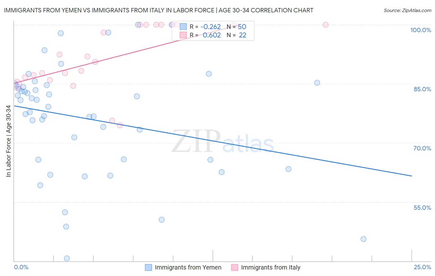 Immigrants from Yemen vs Immigrants from Italy In Labor Force | Age 30-34