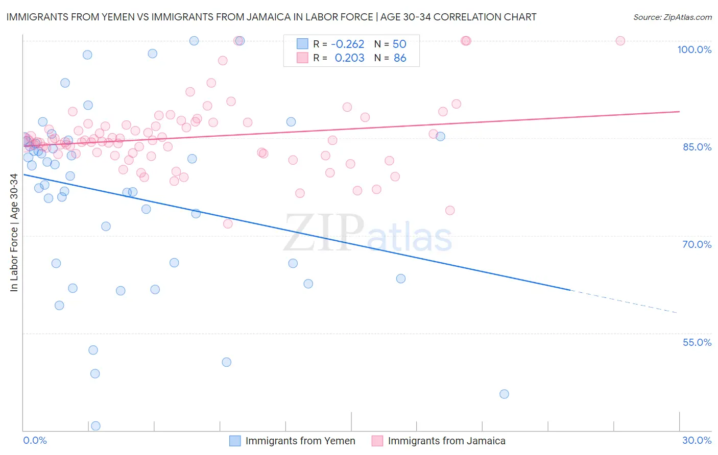 Immigrants from Yemen vs Immigrants from Jamaica In Labor Force | Age 30-34