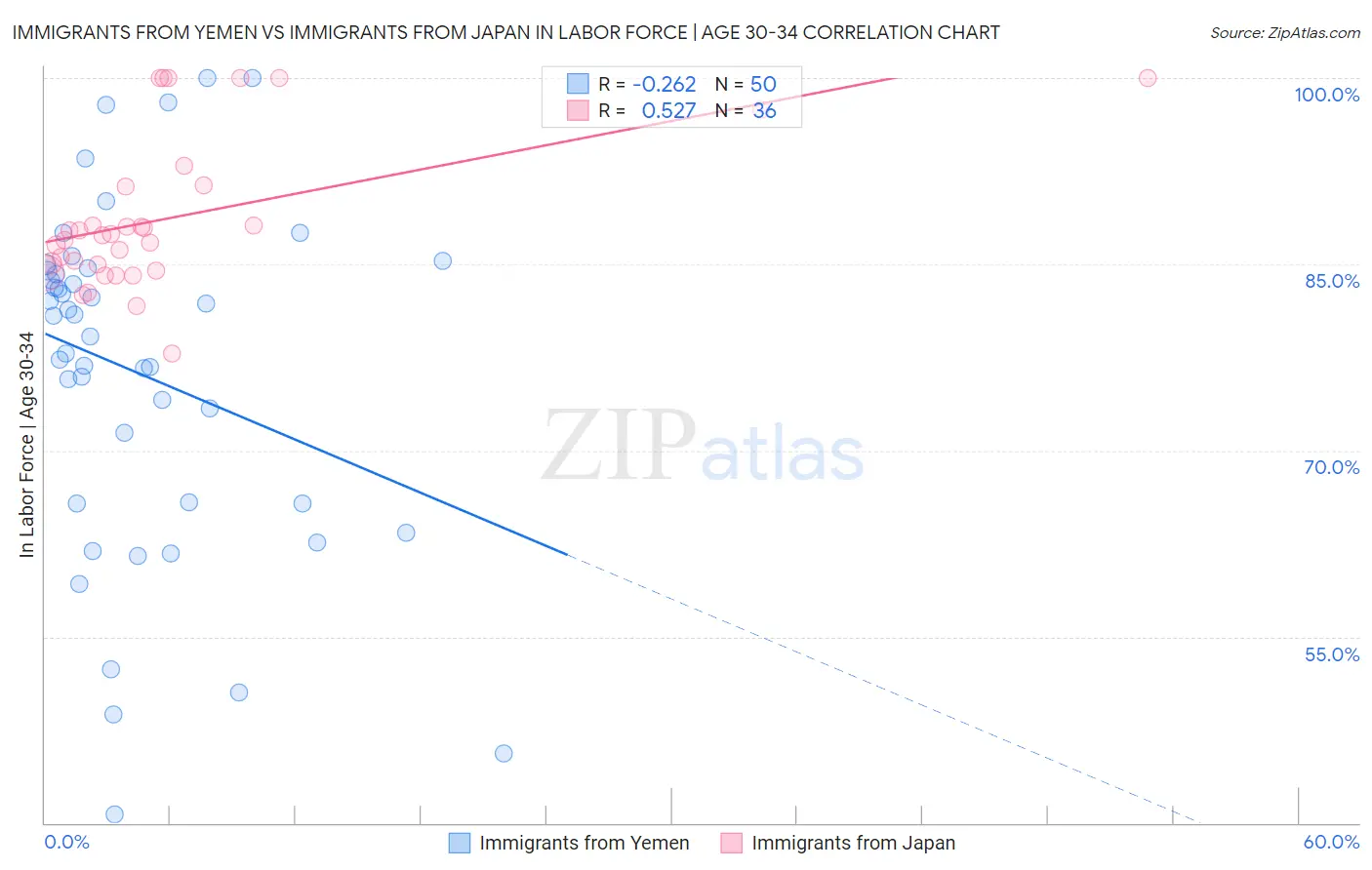 Immigrants from Yemen vs Immigrants from Japan In Labor Force | Age 30-34