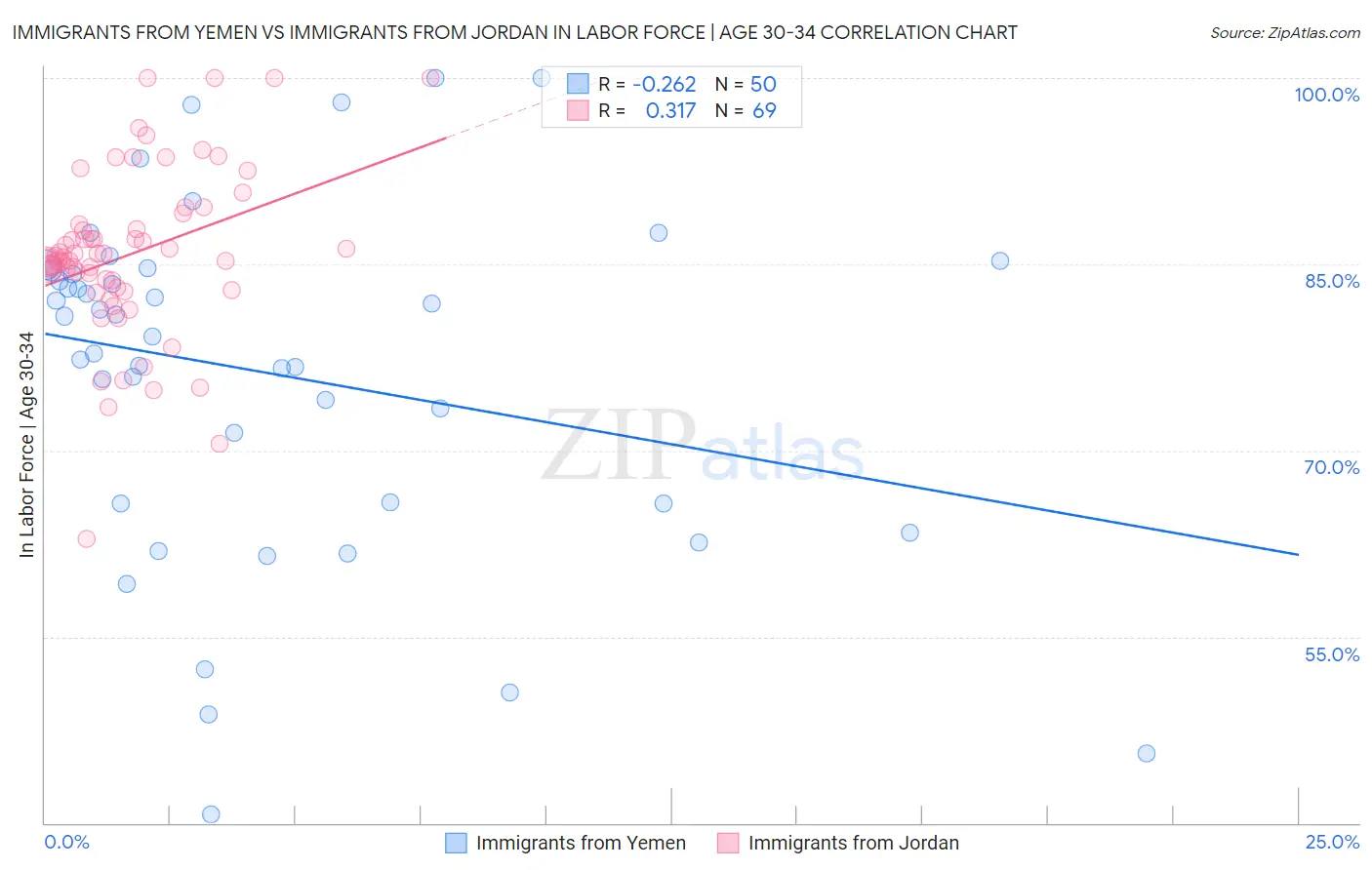 Immigrants from Yemen vs Immigrants from Jordan In Labor Force | Age 30-34