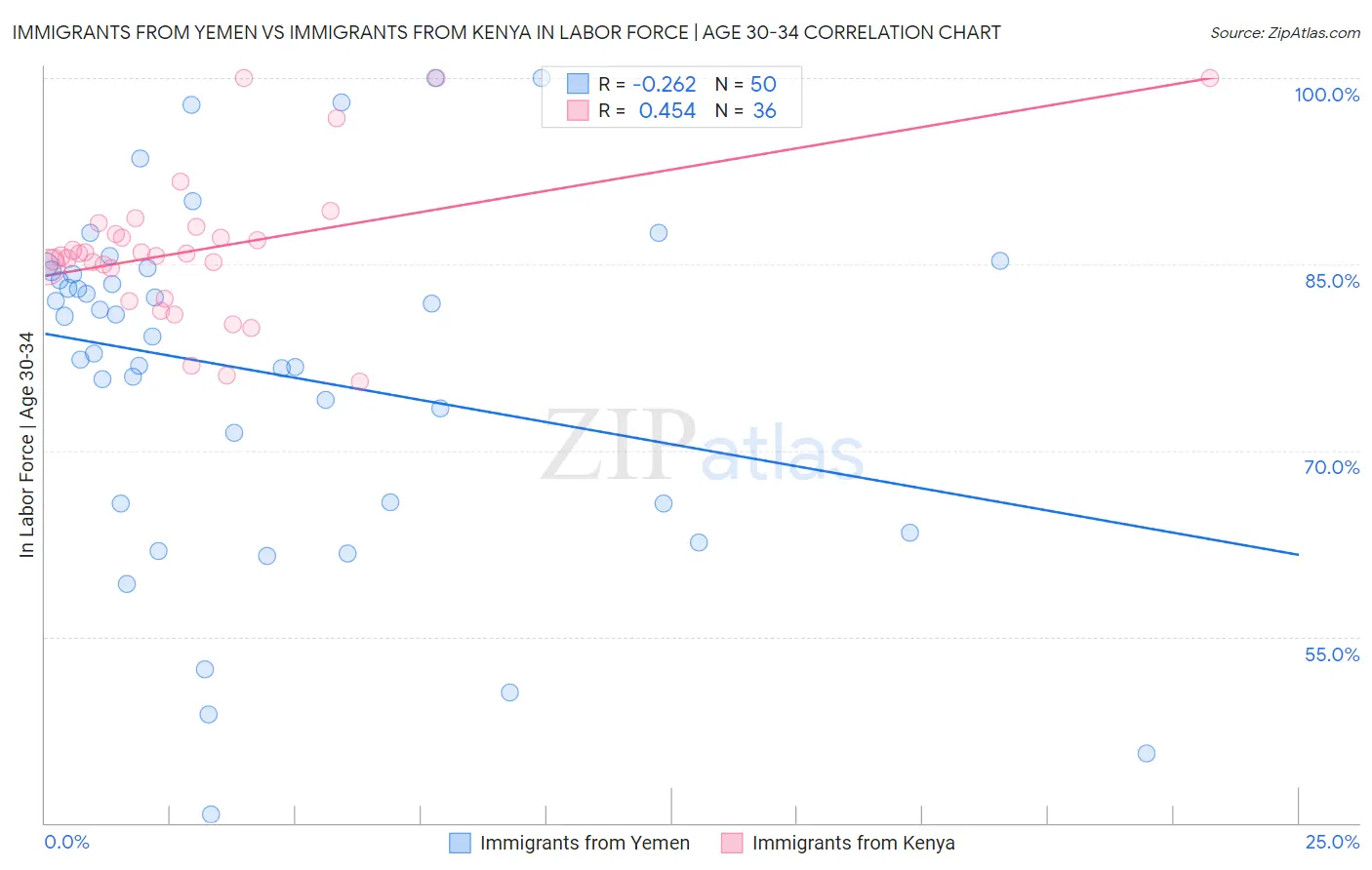 Immigrants from Yemen vs Immigrants from Kenya In Labor Force | Age 30-34