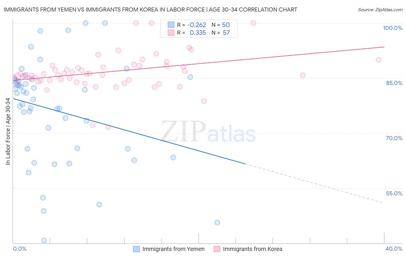 Immigrants from Yemen vs Immigrants from Korea In Labor Force | Age 30-34